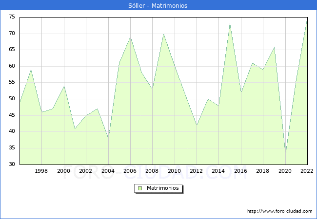 Numero de Matrimonios en el municipio de Sller desde 1996 hasta el 2022 