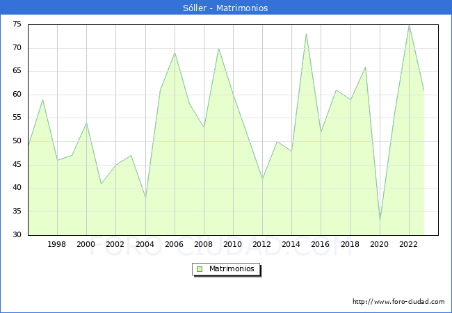 Numero de Matrimonios en el municipio de S�ller desde 1996 hasta el 2023 