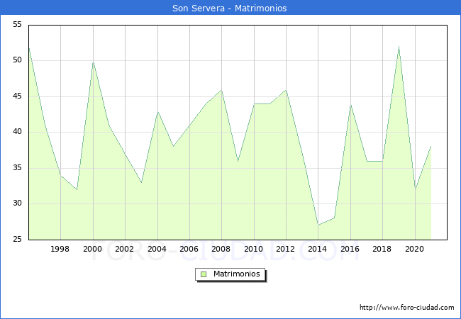 Numero de Matrimonios en el municipio de Son Servera desde 1996 hasta el 2021 