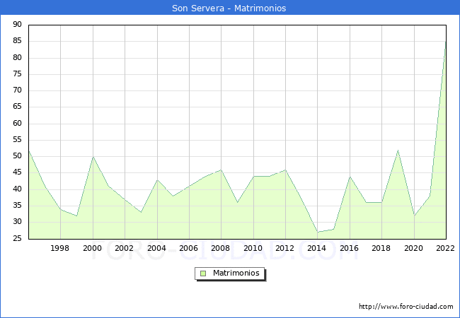 Numero de Matrimonios en el municipio de Son Servera desde 1996 hasta el 2022 