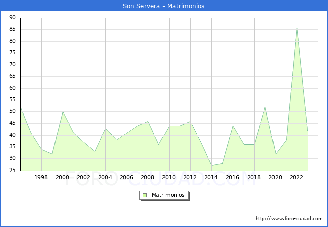 Numero de Matrimonios en el municipio de Son Servera desde 1996 hasta el 2023 