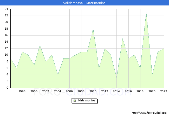 Numero de Matrimonios en el municipio de Valldemossa desde 1996 hasta el 2022 