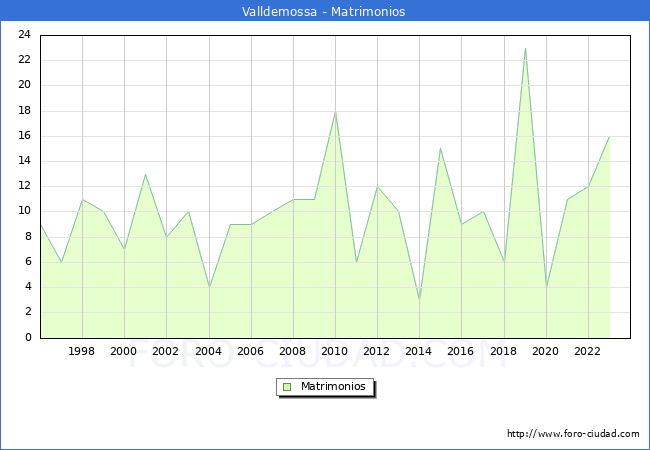 Numero de Matrimonios en el municipio de Valldemossa desde 1996 hasta el 2023 