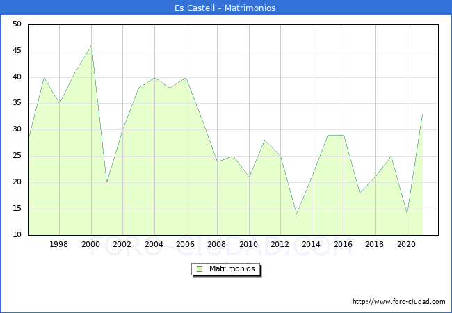 Numero de Matrimonios en el municipio de Es Castell desde 1996 hasta el 2021 