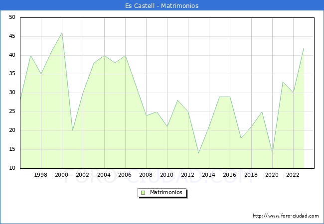 Numero de Matrimonios en el municipio de Es Castell desde 1996 hasta el 2023 