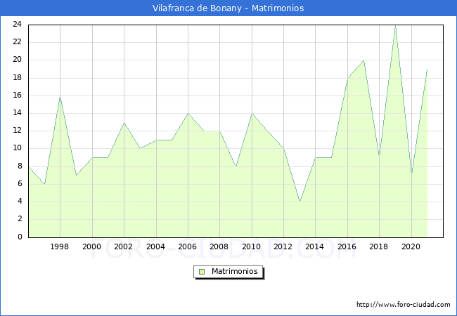 Numero de Matrimonios en el municipio de Vilafranca de Bonany desde 1996 hasta el 2021 