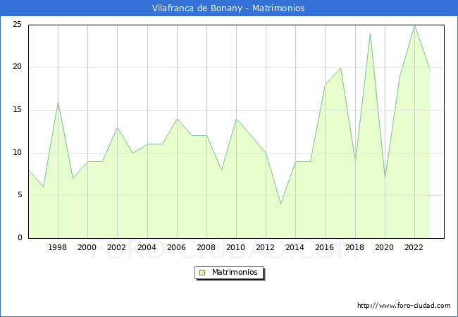 Numero de Matrimonios en el municipio de Vilafranca de Bonany desde 1996 hasta el 2023 
