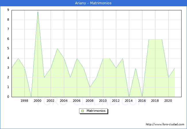 Numero de Matrimonios en el municipio de Ariany desde 1996 hasta el 2021 
