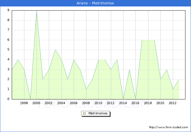 Numero de Matrimonios en el municipio de Ariany desde 1996 hasta el 2023 