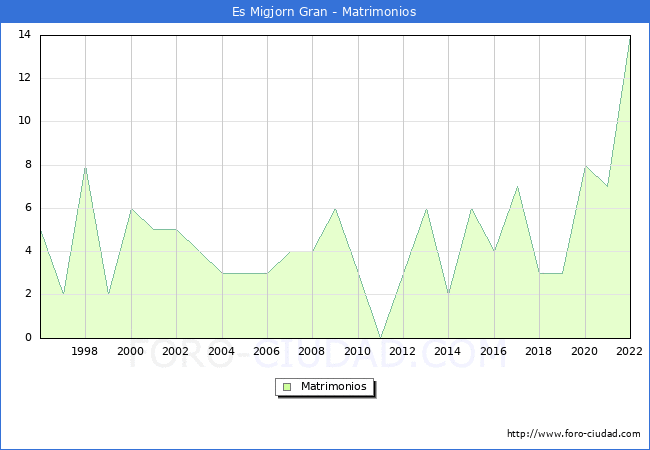Numero de Matrimonios en el municipio de Es Migjorn Gran desde 1996 hasta el 2022 