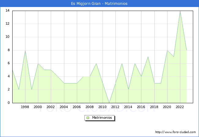 Numero de Matrimonios en el municipio de Es Migjorn Gran desde 1996 hasta el 2023 