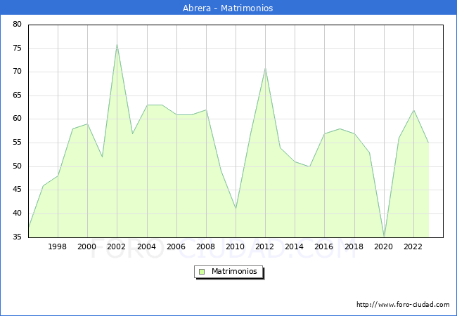 Numero de Matrimonios en el municipio de Abrera desde 1996 hasta el 2023 