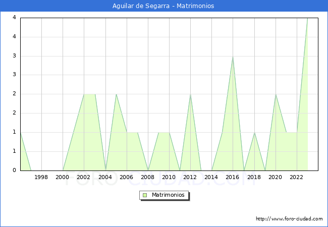 Numero de Matrimonios en el municipio de Aguilar de Segarra desde 1996 hasta el 2023 