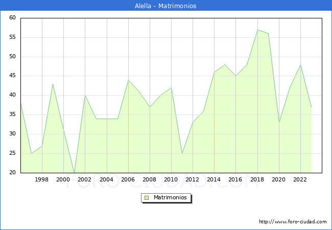 Numero de Matrimonios en el municipio de Alella desde 1996 hasta el 2023 