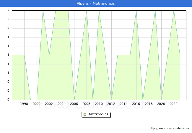 Numero de Matrimonios en el municipio de Alpens desde 1996 hasta el 2023 