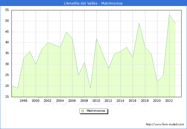 Numero de Matrimonios en el municipio de L'Ametlla del Valls desde 1996 hasta el 2023 