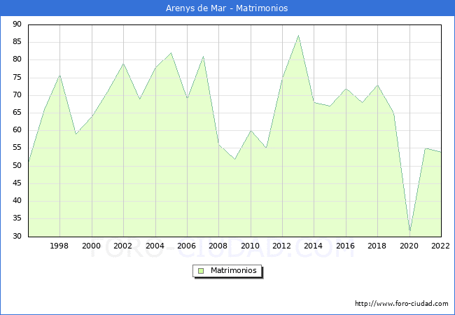 Numero de Matrimonios en el municipio de Arenys de Mar desde 1996 hasta el 2022 