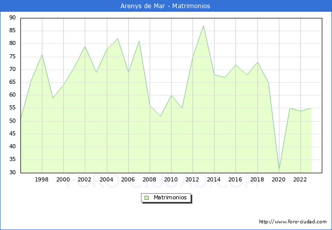 Numero de Matrimonios en el municipio de Arenys de Mar desde 1996 hasta el 2023 