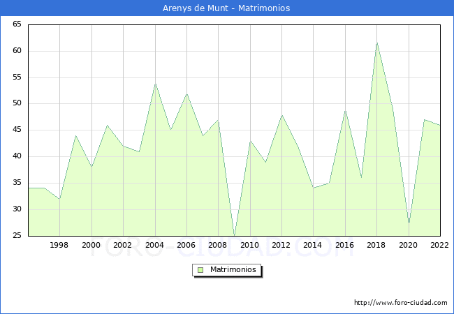 Numero de Matrimonios en el municipio de Arenys de Munt desde 1996 hasta el 2022 