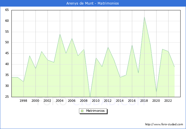 Numero de Matrimonios en el municipio de Arenys de Munt desde 1996 hasta el 2023 