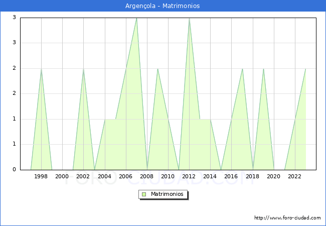 Numero de Matrimonios en el municipio de Argen�ola desde 1996 hasta el 2023 
