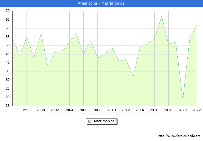 Numero de Matrimonios en el municipio de Argentona desde 1996 hasta el 2022 