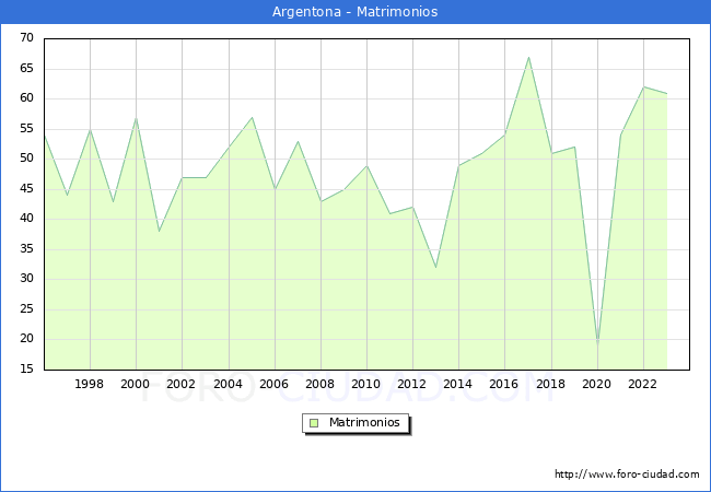 Numero de Matrimonios en el municipio de Argentona desde 1996 hasta el 2023 