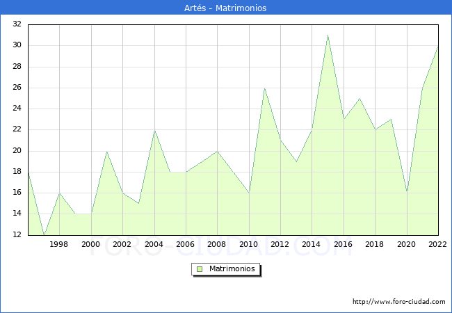 Numero de Matrimonios en el municipio de Artés desde 1996 hasta el 2022 