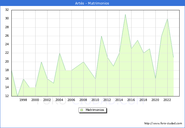 Numero de Matrimonios en el municipio de Arts desde 1996 hasta el 2023 