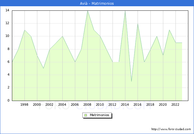 Numero de Matrimonios en el municipio de Avi desde 1996 hasta el 2023 