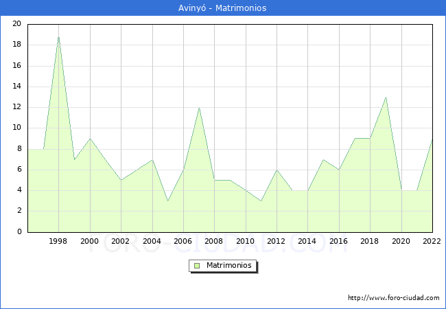 Numero de Matrimonios en el municipio de Aviny desde 1996 hasta el 2022 