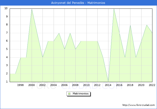Numero de Matrimonios en el municipio de Avinyonet del Peneds desde 1996 hasta el 2022 