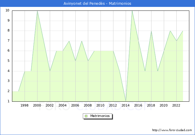 Numero de Matrimonios en el municipio de Avinyonet del Peneds desde 1996 hasta el 2023 