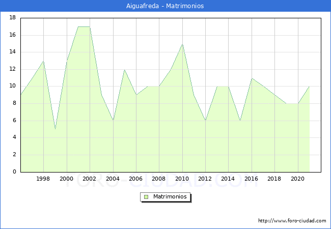 Numero de Matrimonios en el municipio de Aiguafreda desde 1996 hasta el 2021 