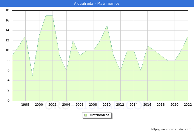 Numero de Matrimonios en el municipio de Aiguafreda desde 1996 hasta el 2022 