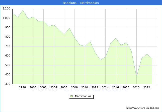 Numero de Matrimonios en el municipio de Badalona desde 1996 hasta el 2023 