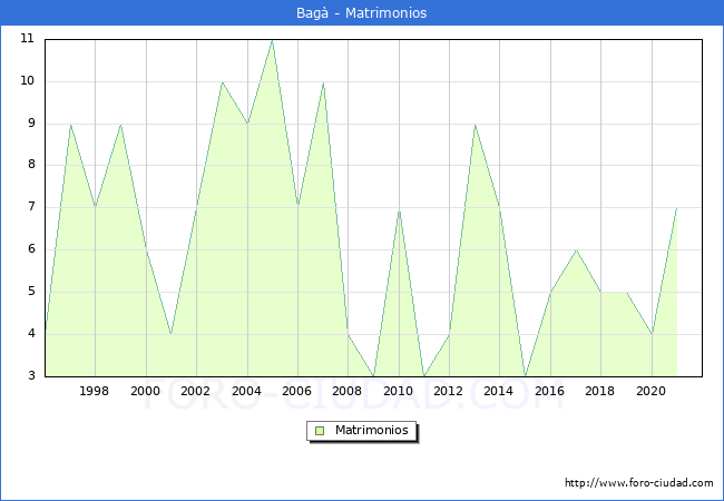 Numero de Matrimonios en el municipio de Bagà desde 1996 hasta el 2021 