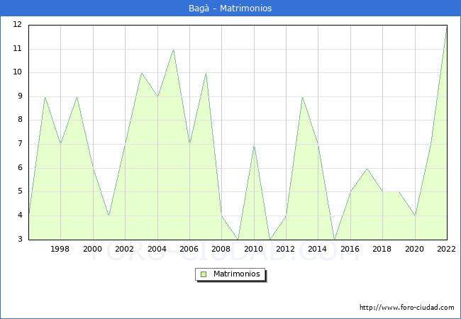 Numero de Matrimonios en el municipio de Bag desde 1996 hasta el 2022 
