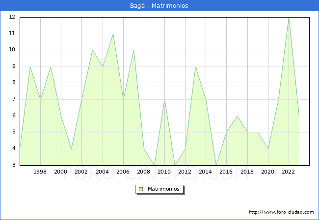 Numero de Matrimonios en el municipio de Bag desde 1996 hasta el 2023 