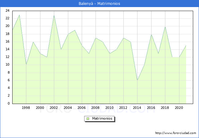 Numero de Matrimonios en el municipio de Balenyà desde 1996 hasta el 2021 
