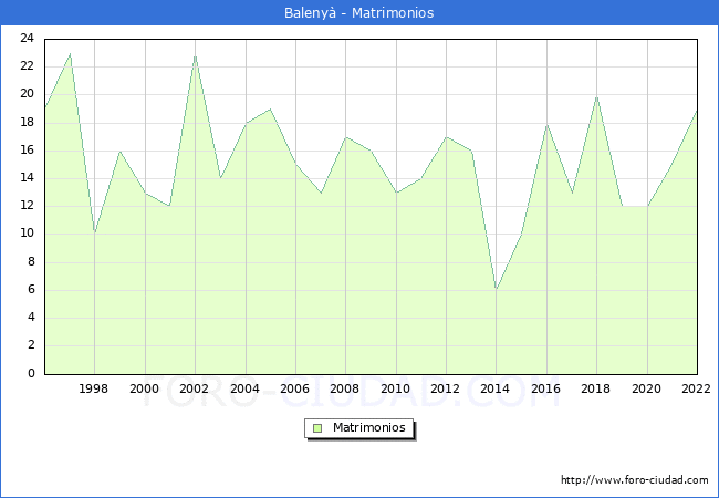 Numero de Matrimonios en el municipio de Baleny desde 1996 hasta el 2022 