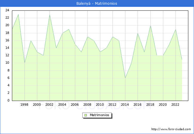 Numero de Matrimonios en el municipio de Baleny desde 1996 hasta el 2023 