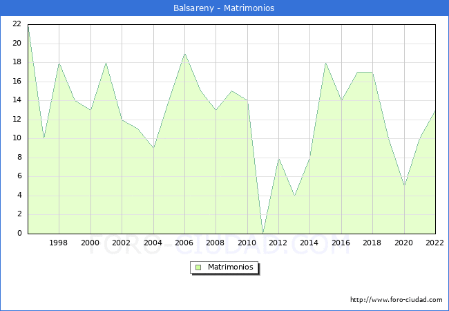 Numero de Matrimonios en el municipio de Balsareny desde 1996 hasta el 2022 