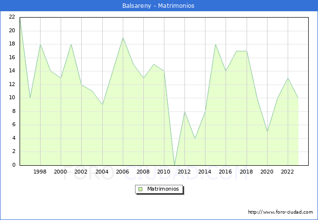 Numero de Matrimonios en el municipio de Balsareny desde 1996 hasta el 2023 