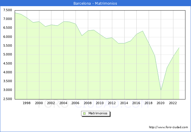 Numero de Matrimonios en el municipio de Barcelona desde 1996 hasta el 2023 