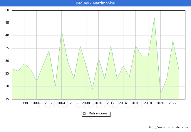 Numero de Matrimonios en el municipio de Begues desde 1996 hasta el 2023 