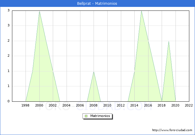 Numero de Matrimonios en el municipio de Bellprat desde 1996 hasta el 2022 