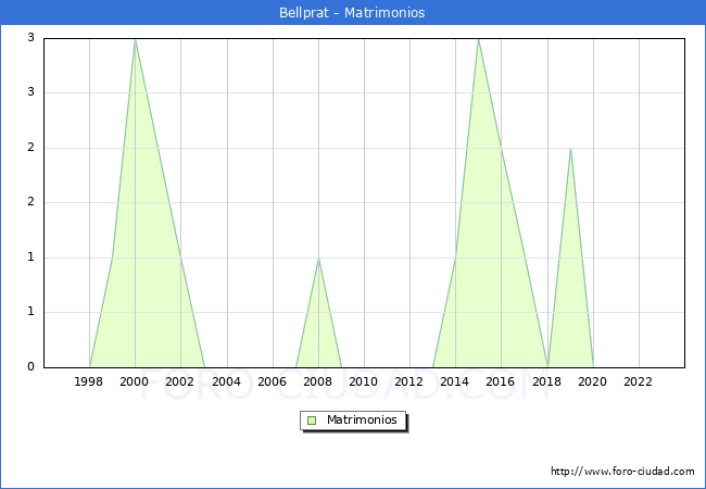 Numero de Matrimonios en el municipio de Bellprat desde 1996 hasta el 2023 
