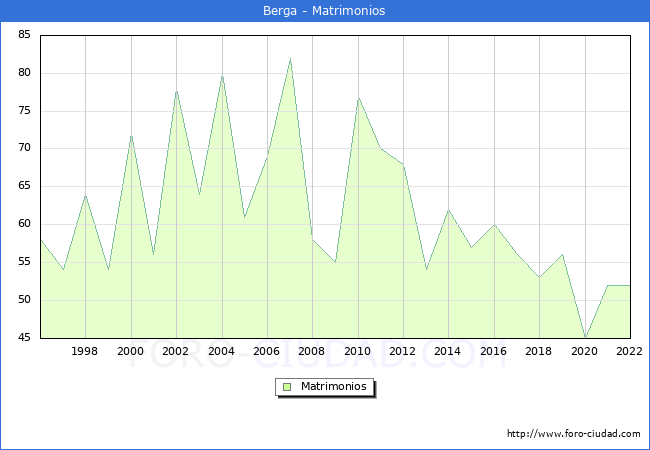 Numero de Matrimonios en el municipio de Berga desde 1996 hasta el 2022 