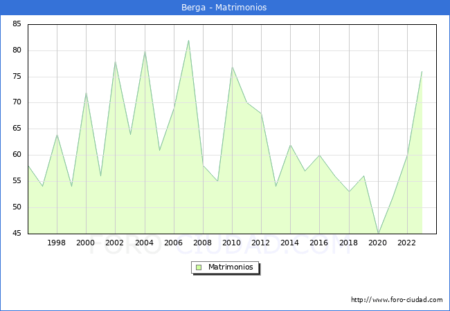 Numero de Matrimonios en el municipio de Berga desde 1996 hasta el 2023 